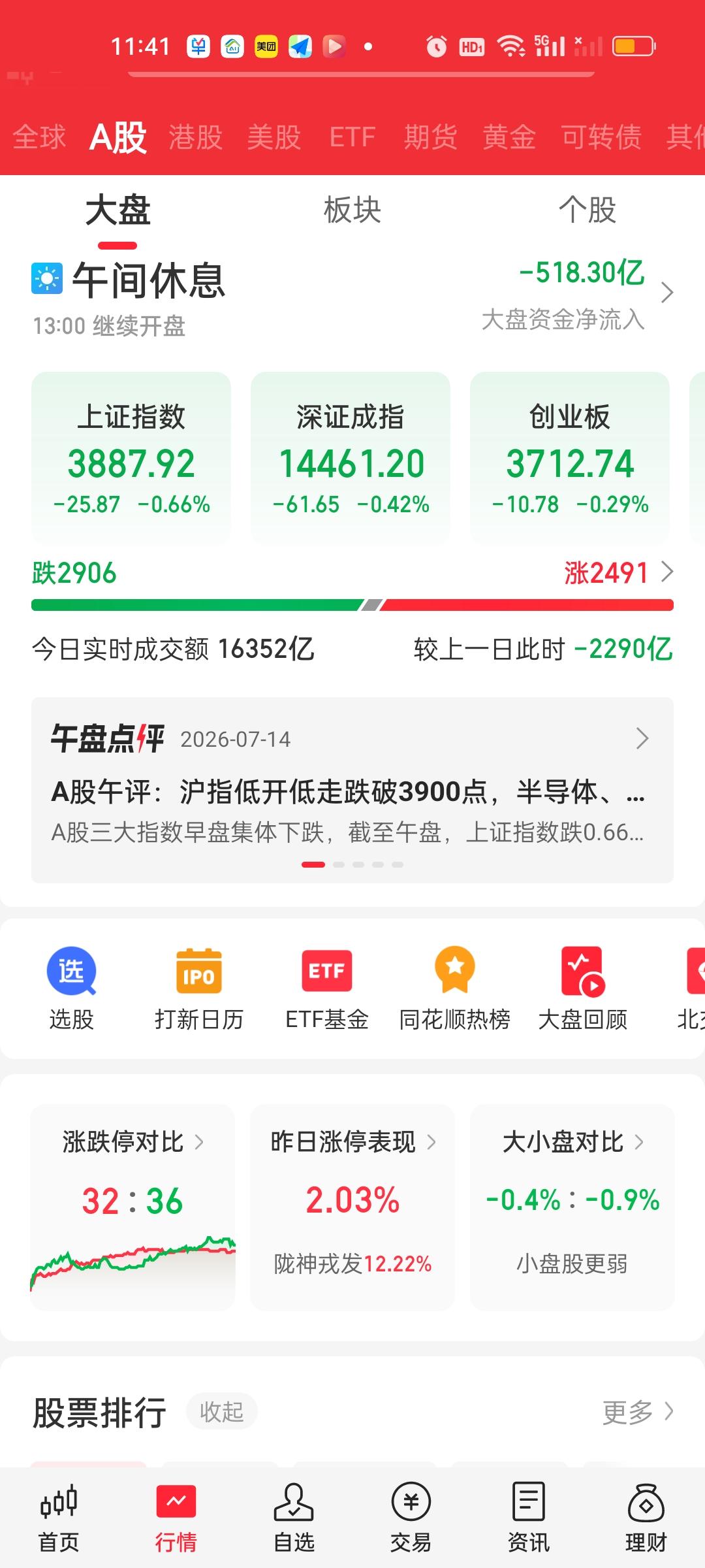 收盘了，今天出现了近100点的爆拉，而且指数都收在了日内最高点。理论上讲明天有惯