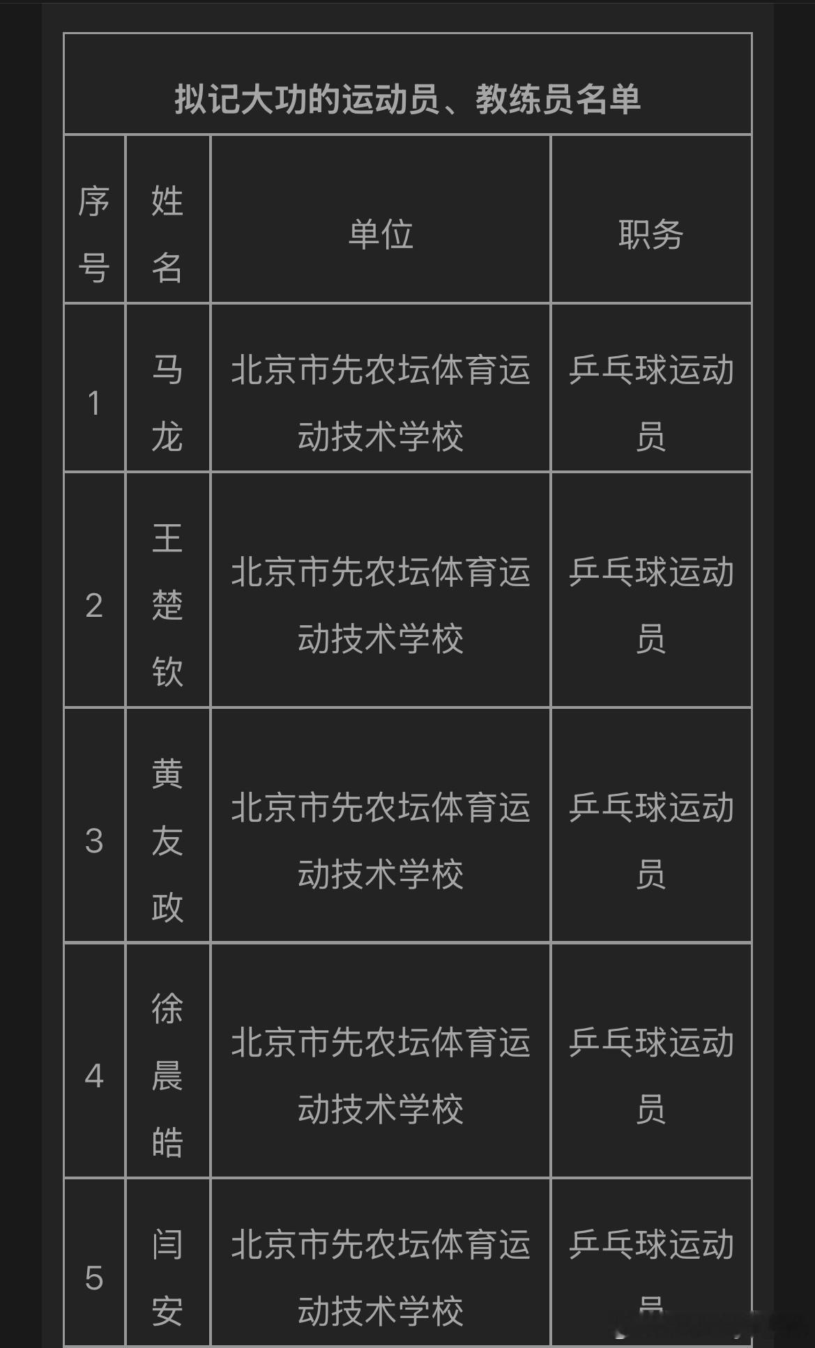 关于北京市参加第十五届全运会及时奖励拟记大功对象的公示拟记大功的运动员包括马龙、