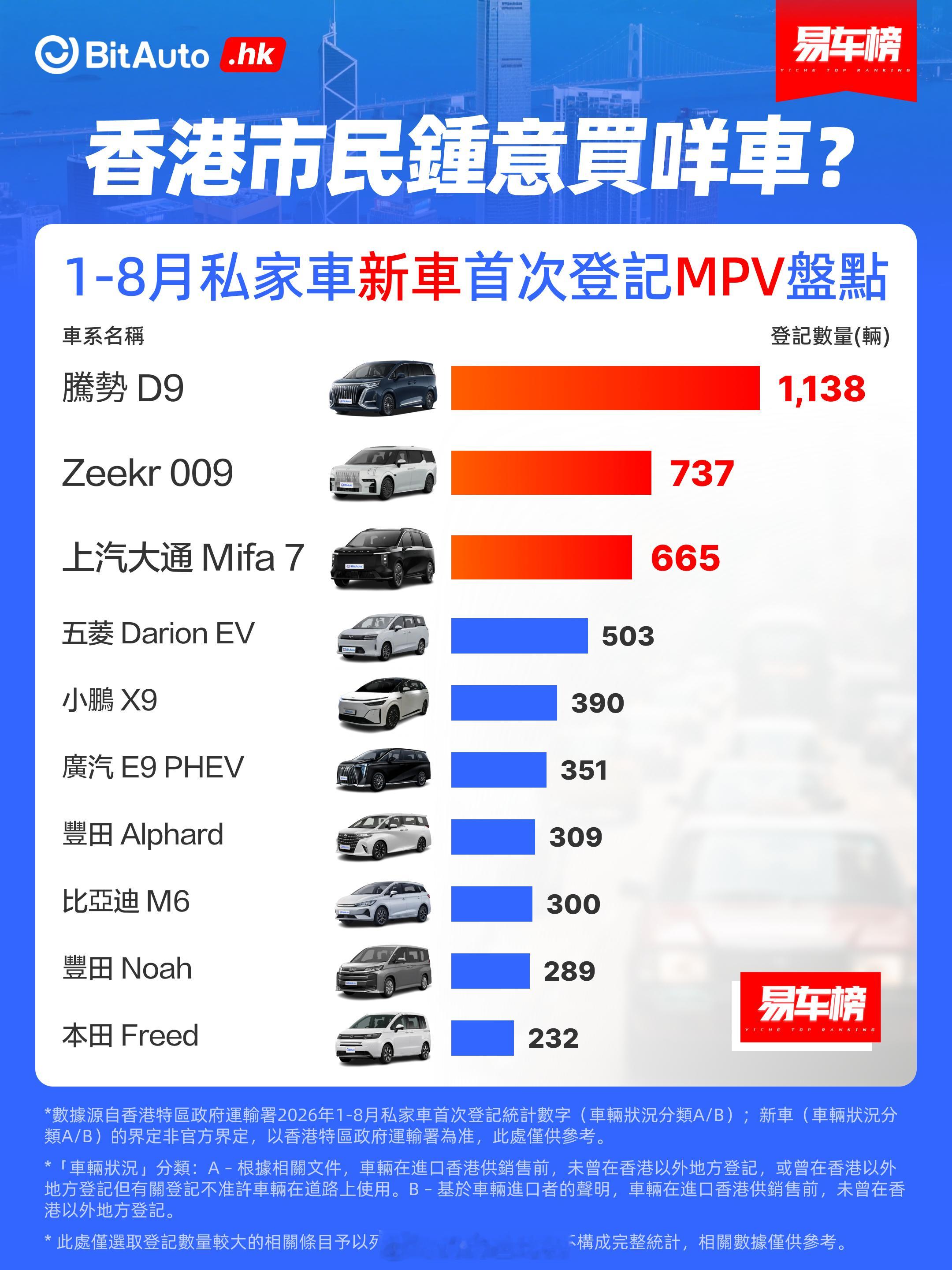 香港1-8月MPV榜单，前6都是国产！以前都是埃尔法，现在到HK一看，全是极氪0