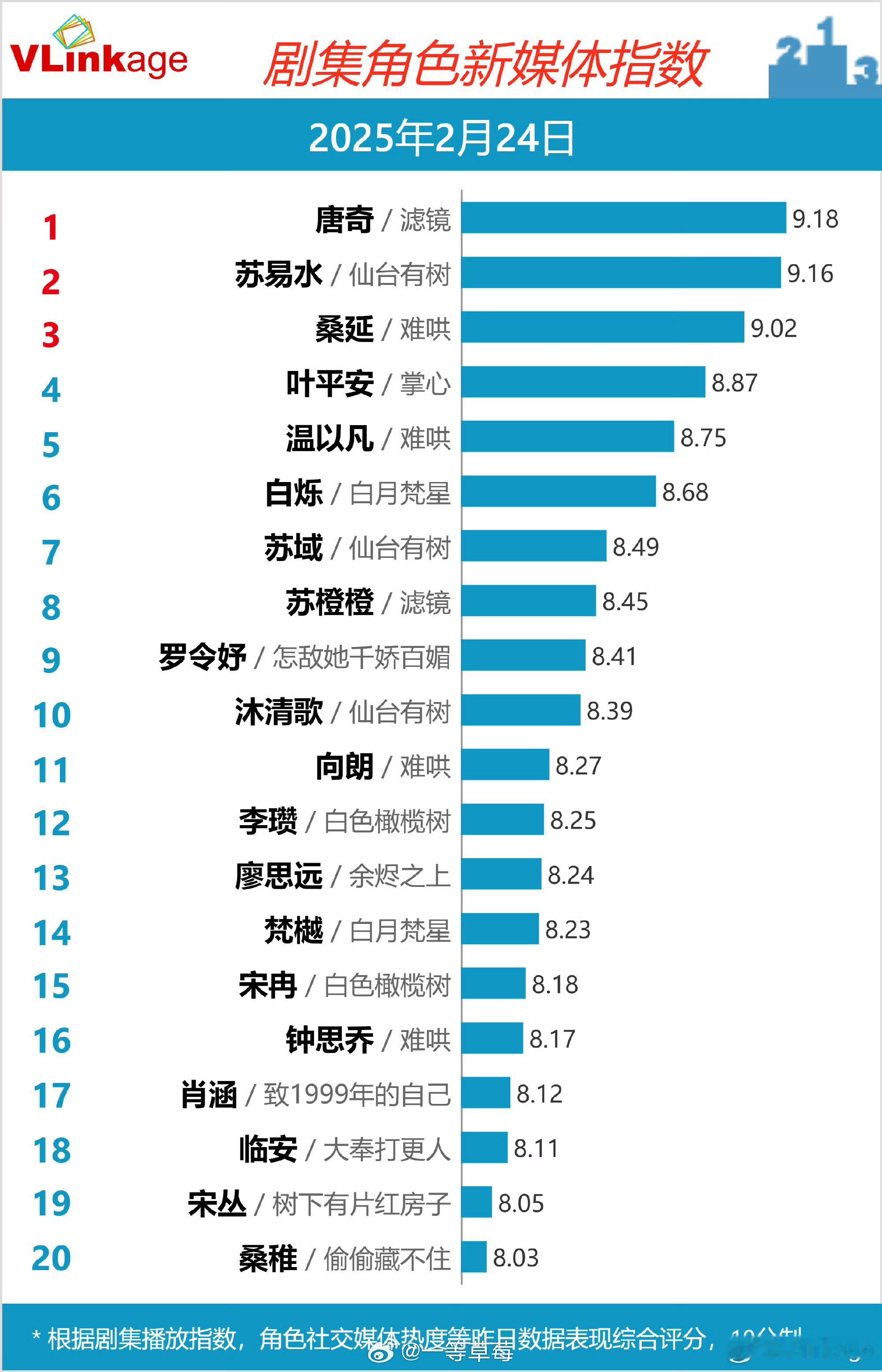 檀健次《滤镜》唐奇V榜第一 