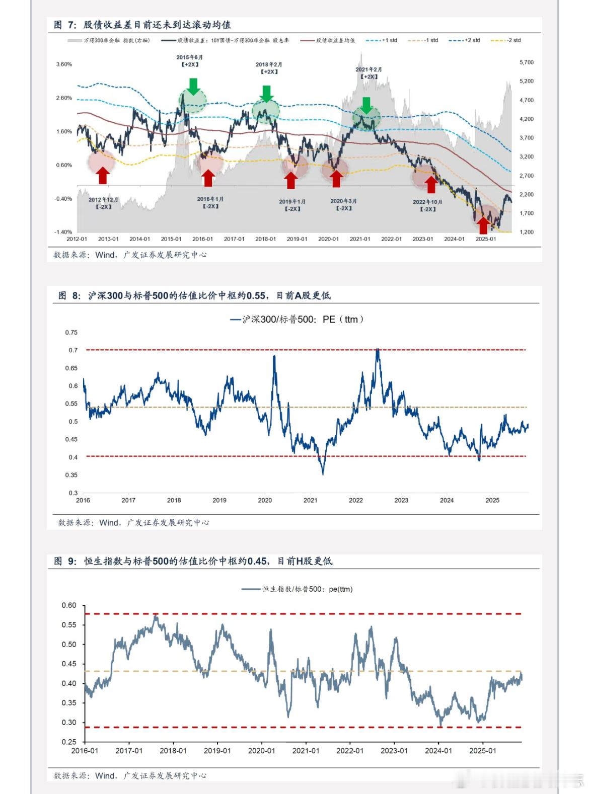 基于A股股债比价、中美竞争力和当前的估值对比首先，A股的股债收益差还未到达中枢水