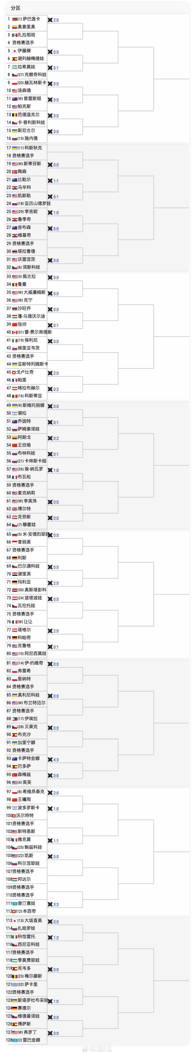 美网女单正赛签表👇🇨🇳王曦雨 vs 斯瓦泰克【8】🇨🇳张帅 vs 费尔