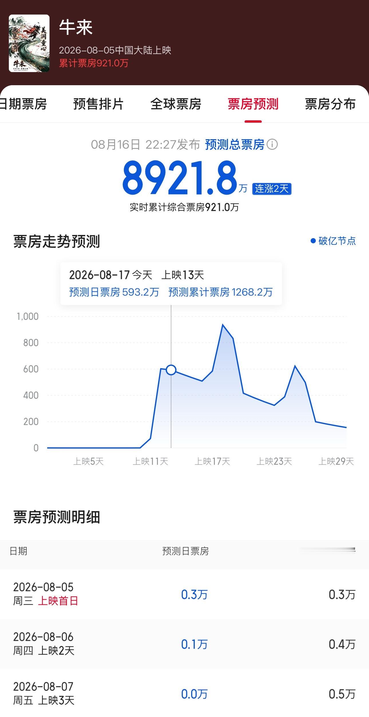 牛来破900万了，平台预估票房8900万，不是说今天下线么？还是可以买票啊，这种