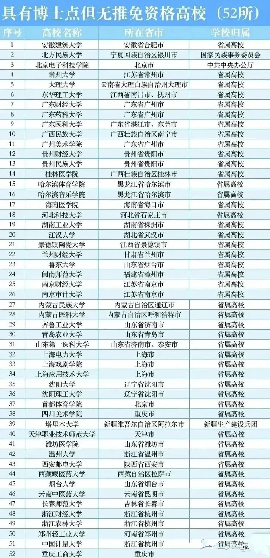具有博士点还没有保研资格的学校，高考报考的时候要注意了。在考研越来越难上岸的情况