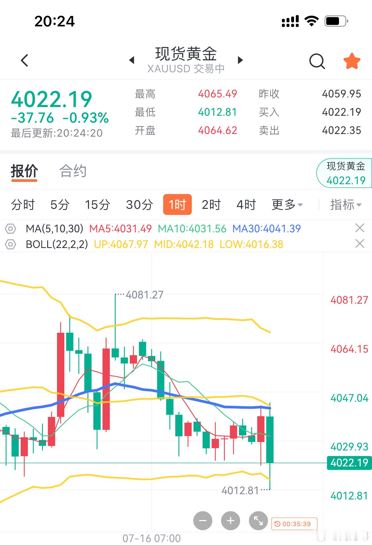 黄金晚间小幅反弹4040随后迅速向下破低，进一步向下回调，先规避风险！等4小时周