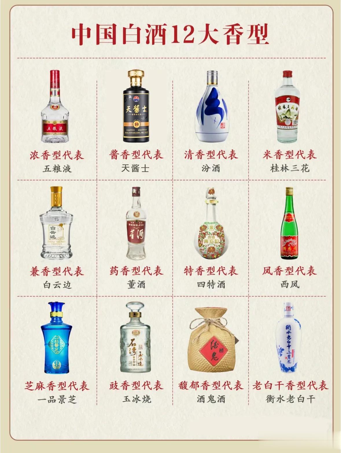 一张图带你看懂中国白酒的十二大香型。

【浓香型】
代表：五粮液
浓香肆溢，绵甜