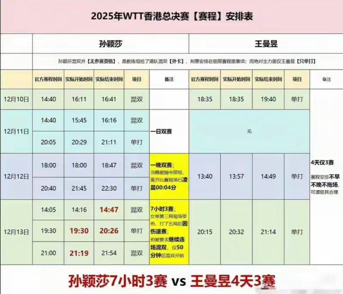 孙颖莎王曼昱首日出战又双叒叕是孙颖莎打晚场 赛程安排和闹着玩似的 拒绝这个类型的