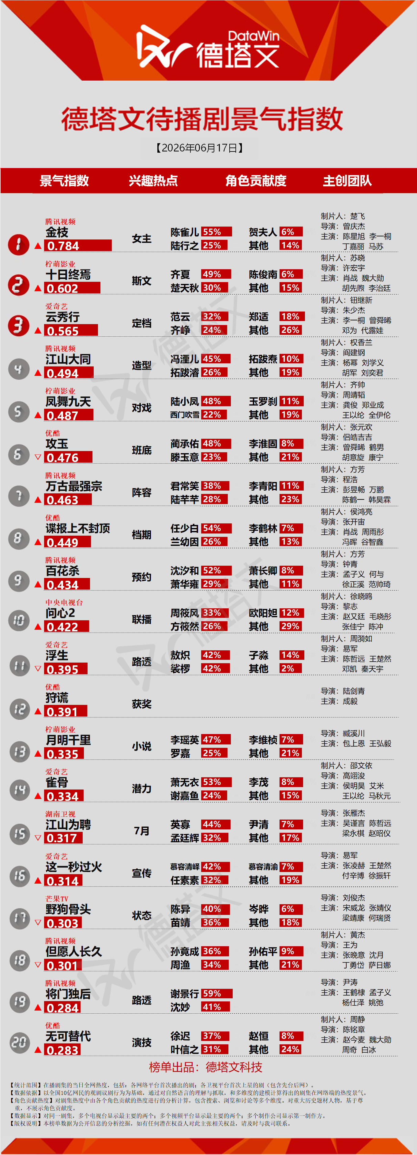 金枝官宣番位那天，德塔文待播剧景气指数登顶，李一桐陈雀儿占比超过了55%，直接断