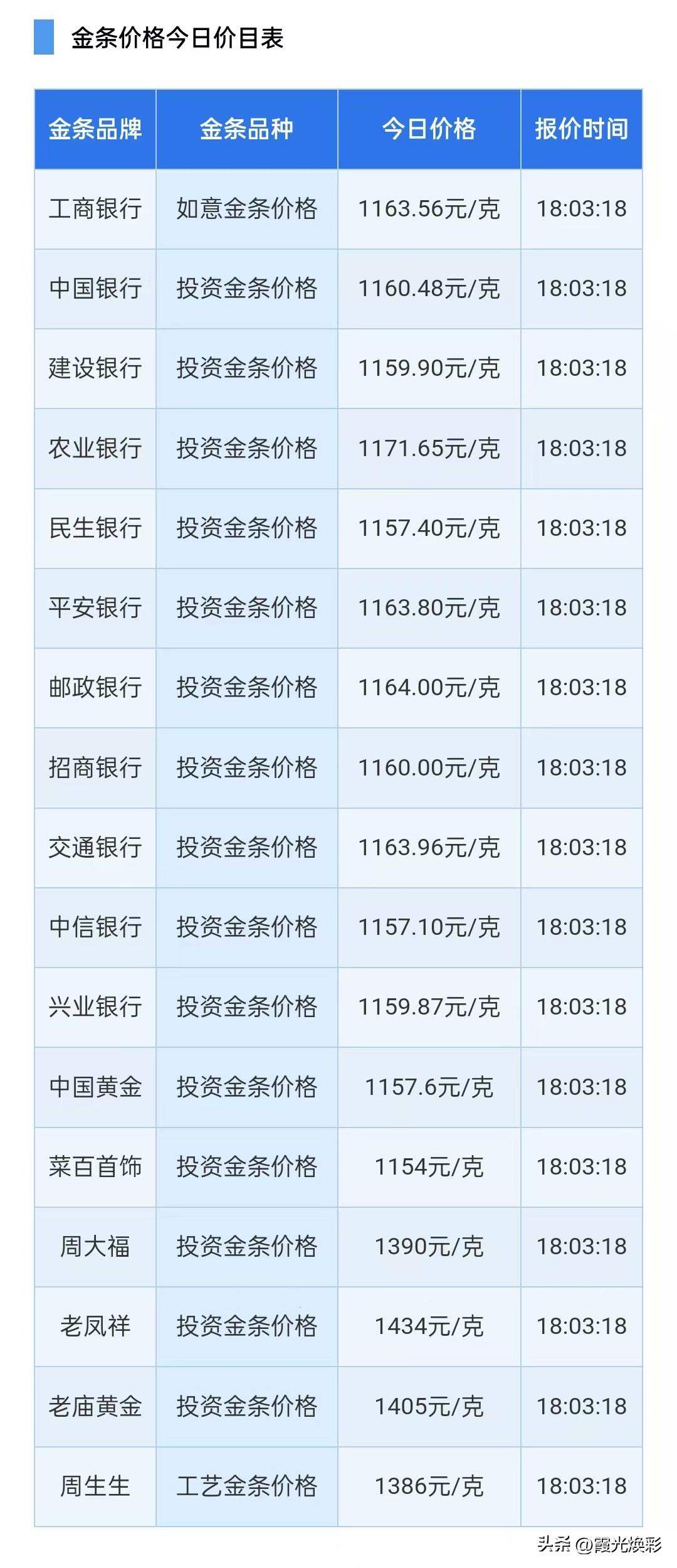 晚上来看看！四大银行金条报价为多少钱一克了？

2026年3月12日，星期四，农