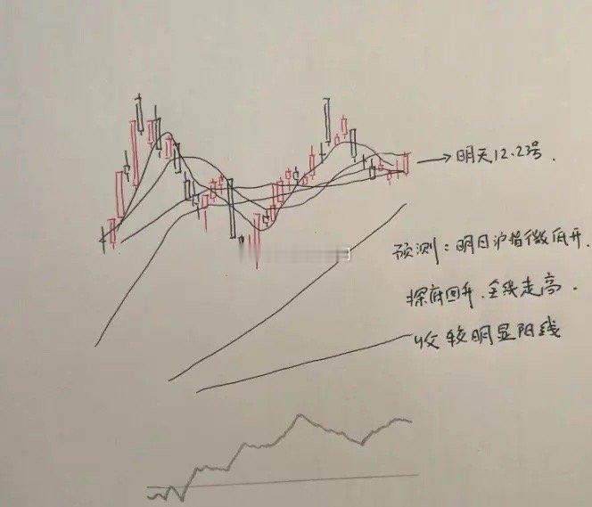 今天股市怎么走，必须中阳来一根根。月末结束财报就可以出来了，今年的业绩并不差，尤