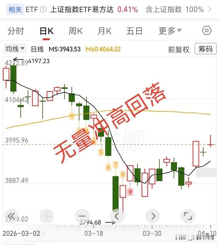 4.10收评，大盘无量冲高回落，下周回来怎么走？

今天券商银行保险科技都在拉指