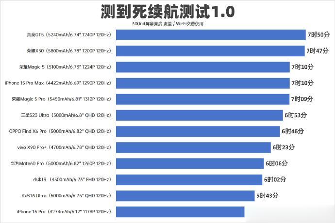 啥？iPhone 15 Pro的续航垫底，真佩服买这机子的人，一天可能要两三充、