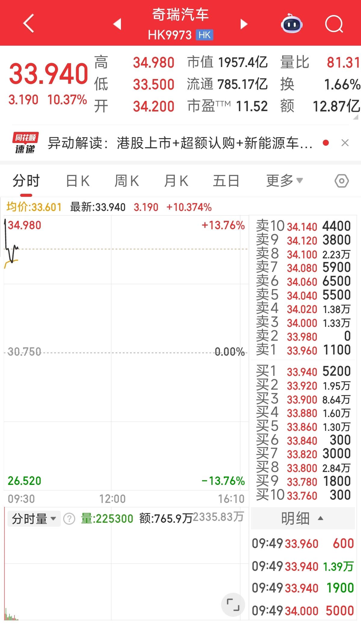 头一天，不涨都不合适！【来自懂车帝车友圈】