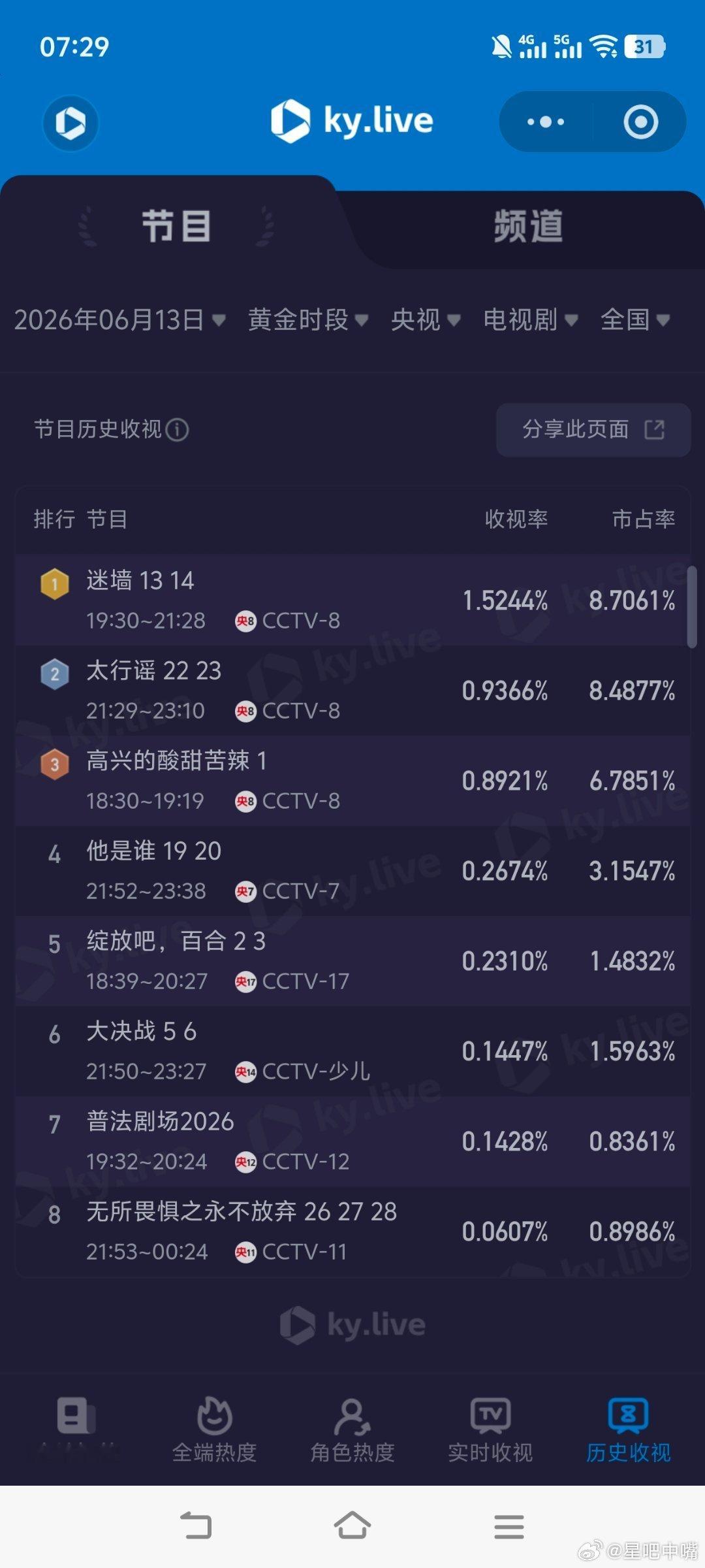耀眼 6月13日cvb收视日报，《耀眼》持续新高！迷墙1.362，酷云1.524