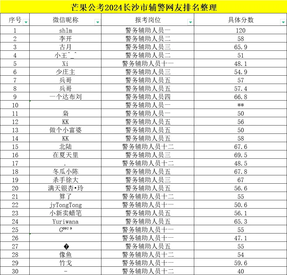 2024长沙市辅警各岗位笔试分数|网友晒分