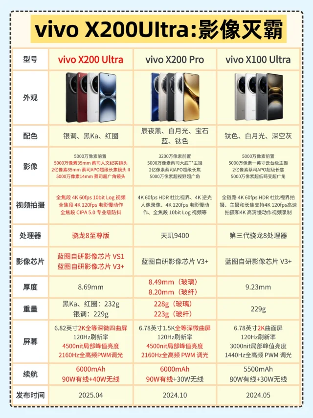 vivo X200UItra对比上一代，升级点全面解析