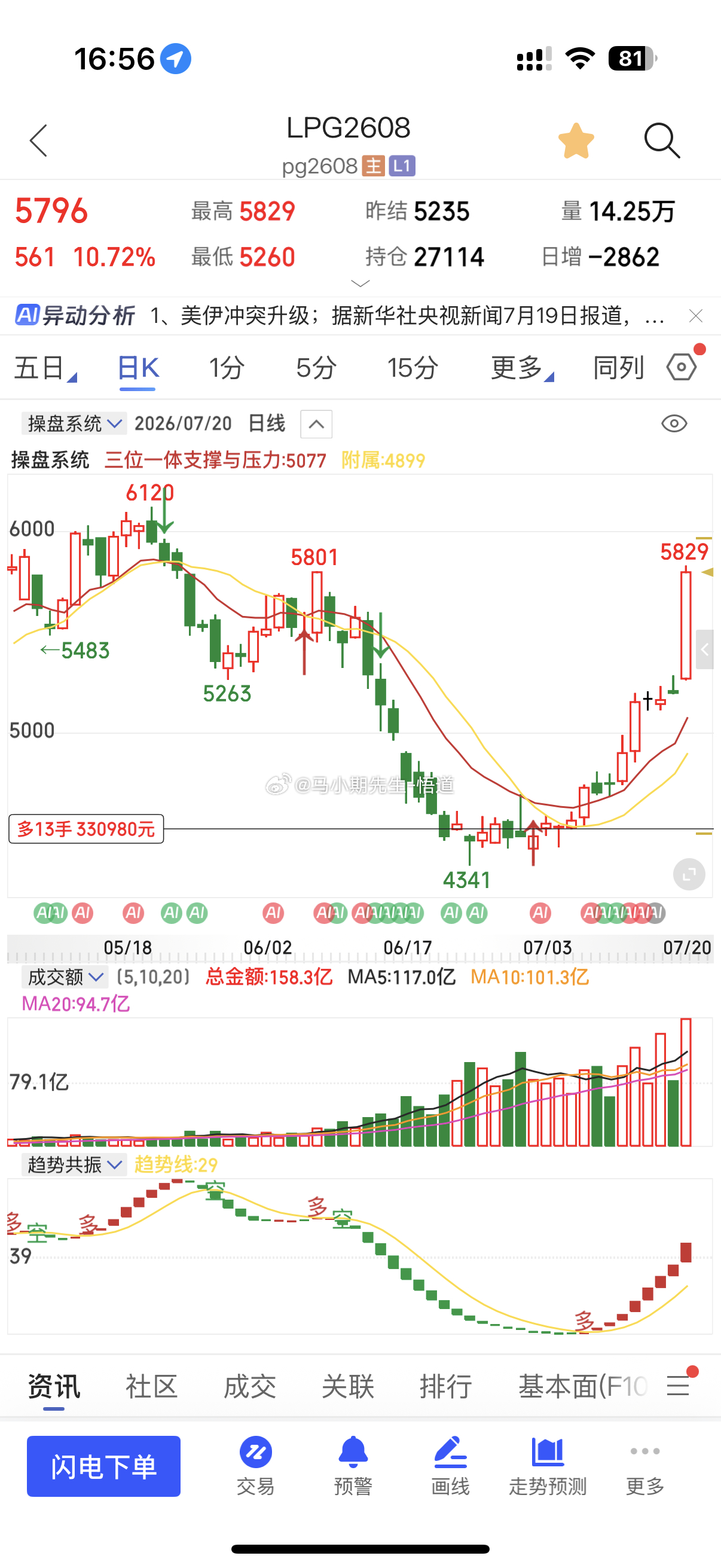 液化气  经典周期1270点从4560到4970再到周末复盘说的31%处的570