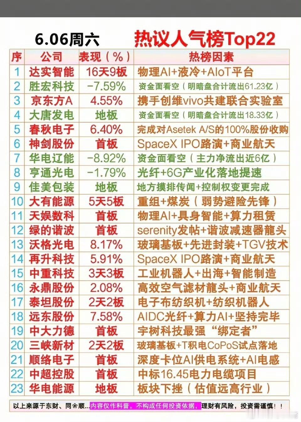 6.6周六  晚间  市场热议+人气热度榜！1.轨交，超级电容2.石英纤维3.焦