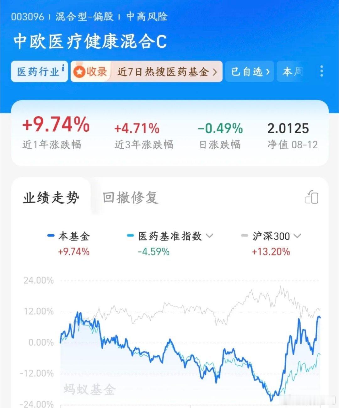 医疗板块太猛了，葛兰从大妈到女神的蜕变不是葛兰突然投资能力质变，是医药赛道行情反