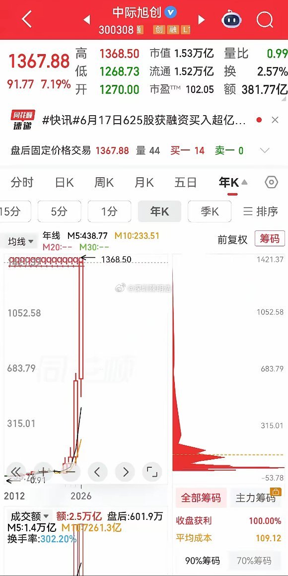 再创辉煌！中际旭创股价大涨超7%，创下历史性新高;在市值方面，今天正式超越贵州茅