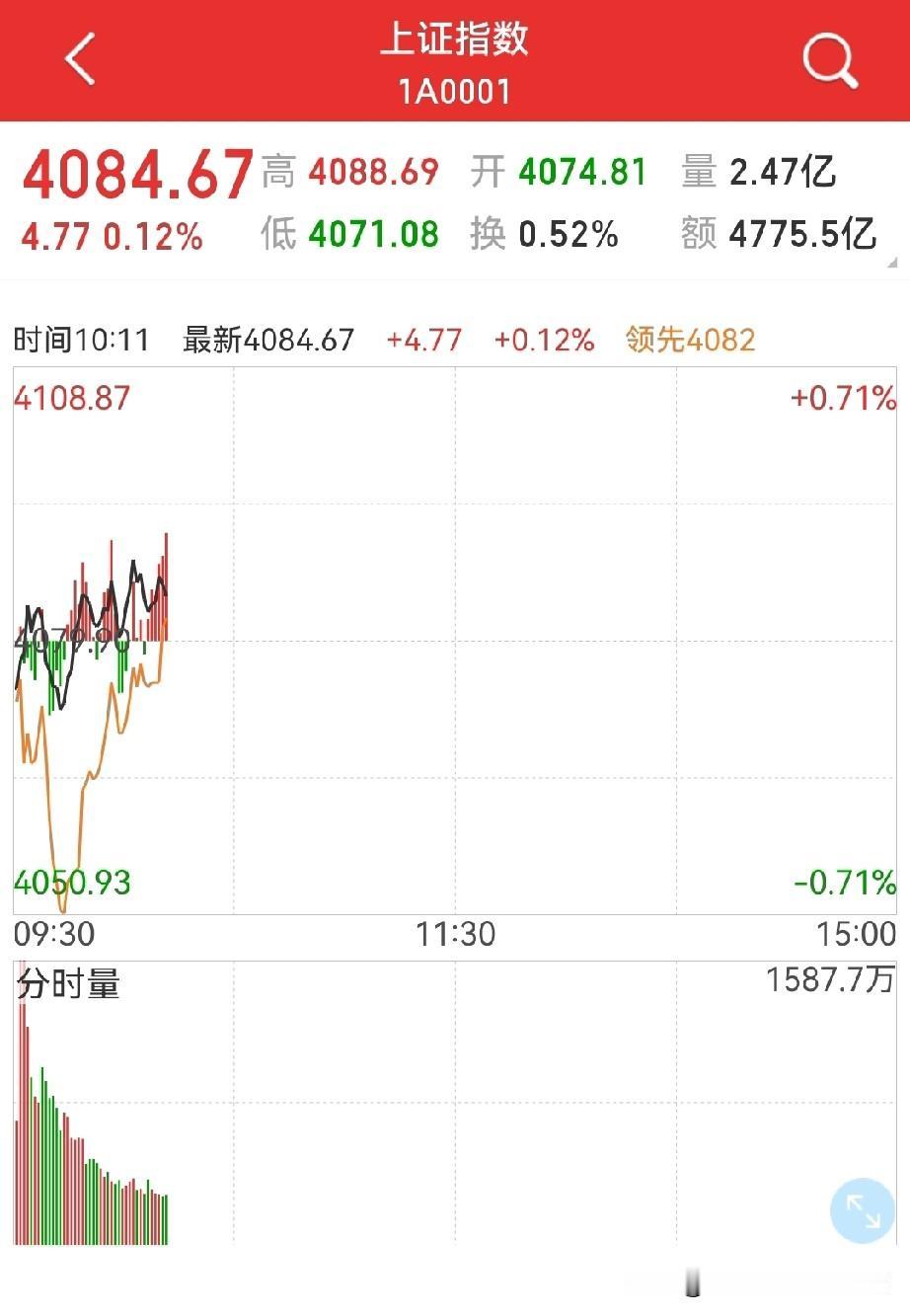 年报行情，拉开序幕？
该跌不跌，看涨？
预期的继续下跌没有来，从早盘来看，貌似短