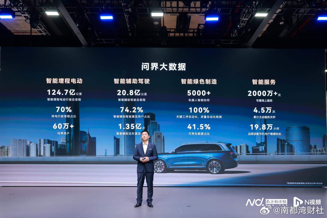 #超七成问界用户激活智能辅助驾驶#【#赛力斯发布问界大数据#：智能辅助驾驶激活用