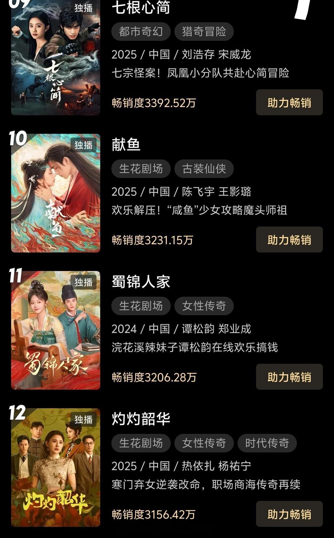 陈飞宇《献鱼》进优酷站内年榜前十了，长尾真的很不错。献鱼真的算👖今年播得很好的