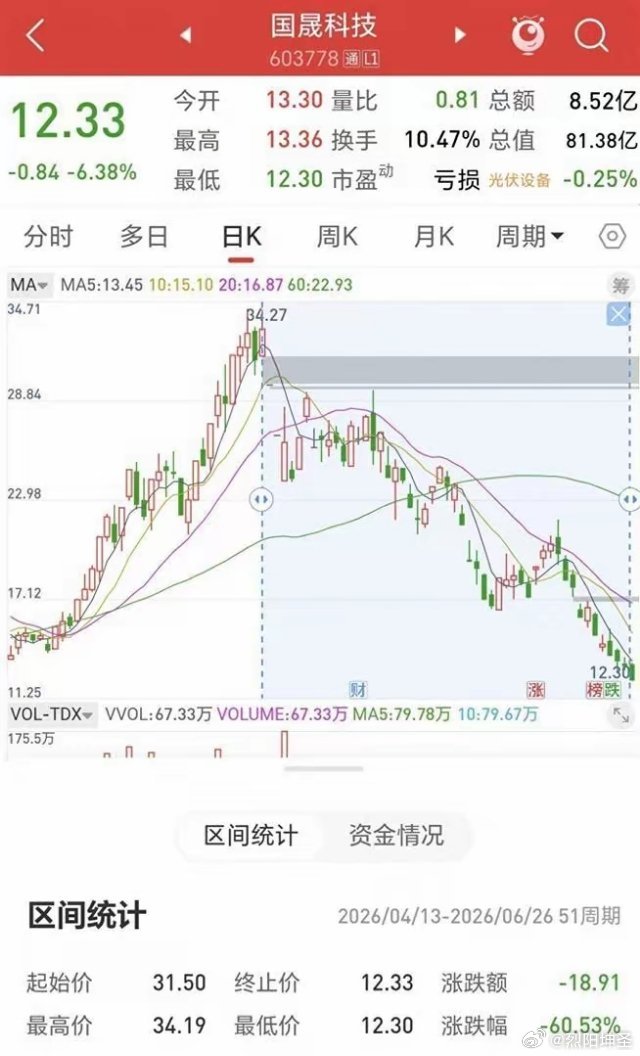 惨烈！十倍牛股跌落神坛，三个月缩水144亿跌幅超64%，12万散户被套！内容仅供