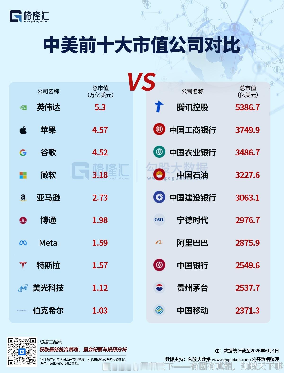 中美前十大市值公司对比 