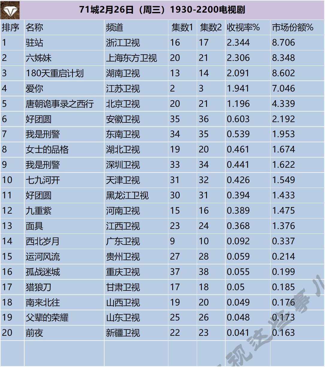 71城2月26日（周三）1930-2200电视剧 