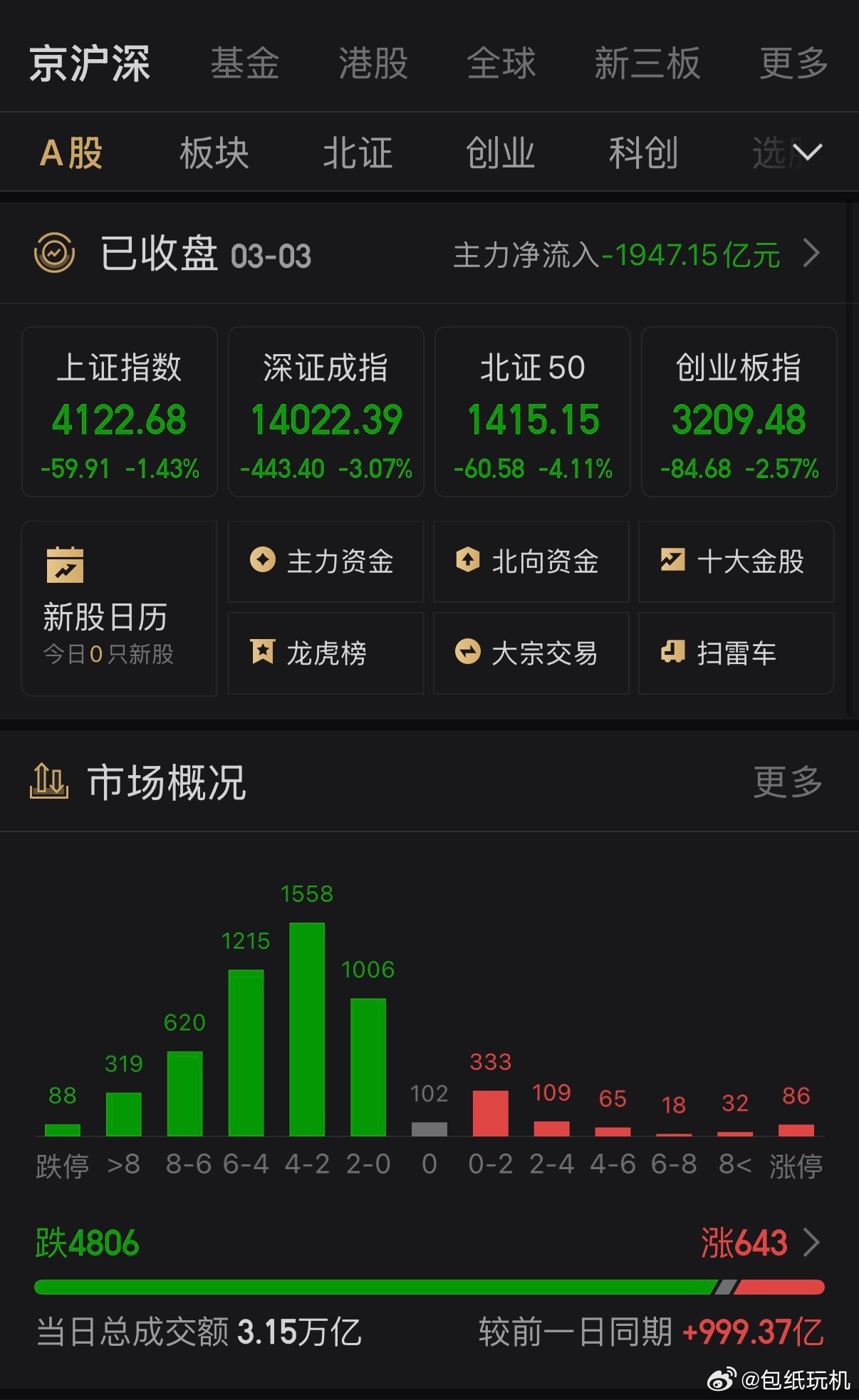 A股今天到底谁在赚钱啊，咱妈不救一下咱吗？