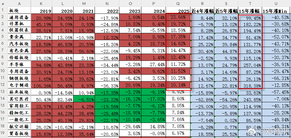 没必要去看15年的数据，除非你投资实业，准备以这个行业为生，对于做股票的同学看个