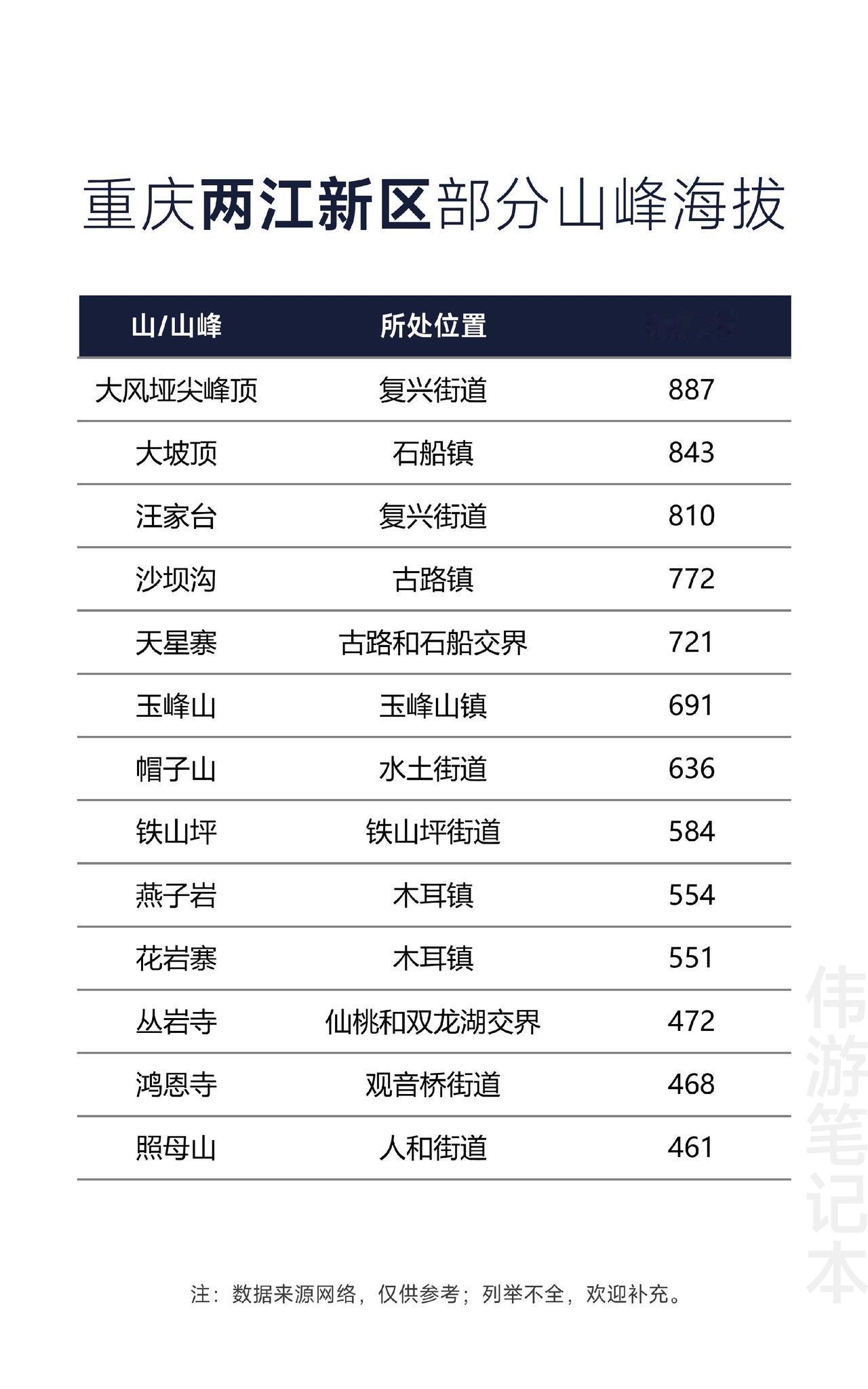 重庆两江新区部分山峰海拔