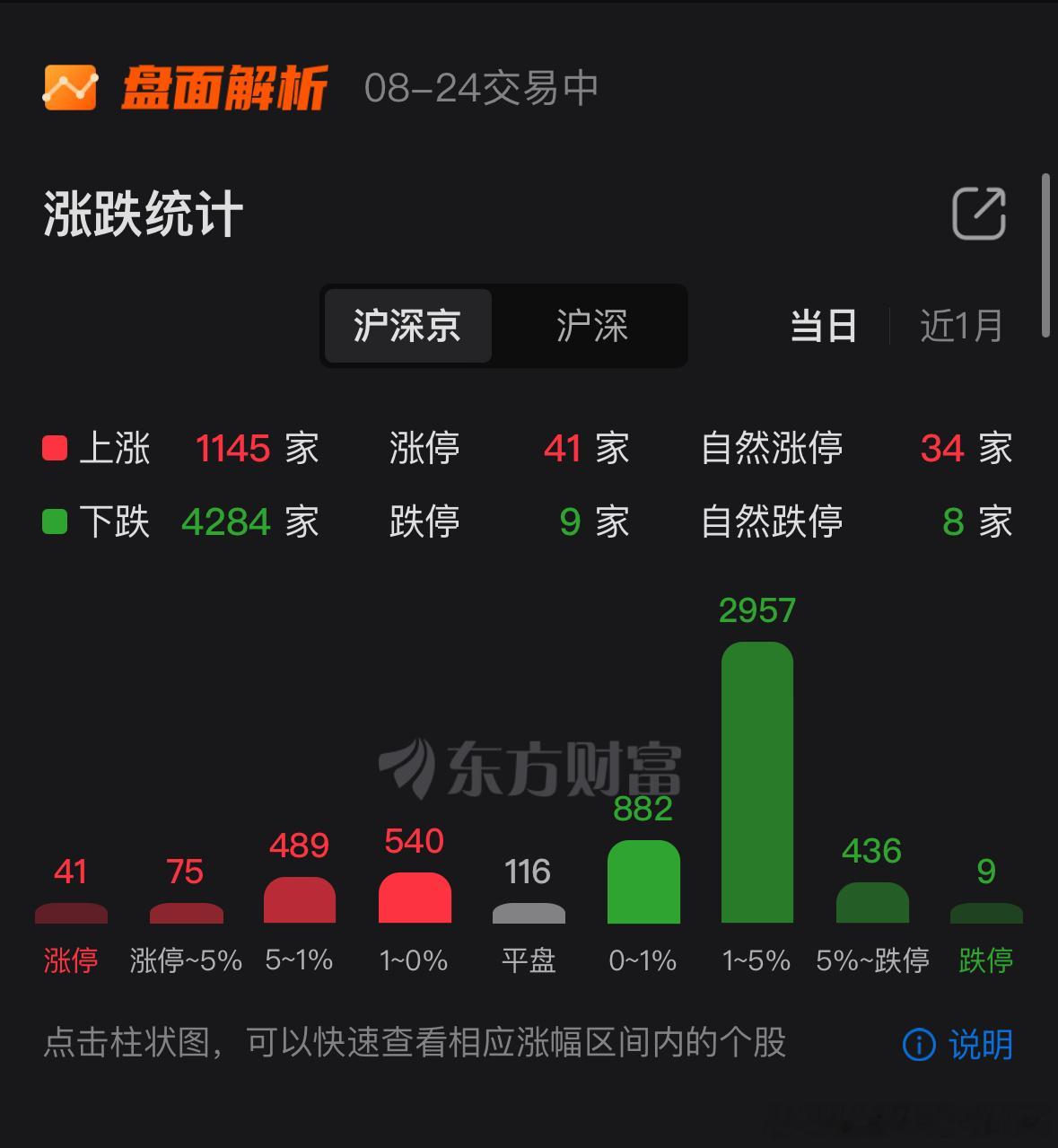 最近大盘行情不好，守好自己的一亩三分地，不要两头挨棍。 