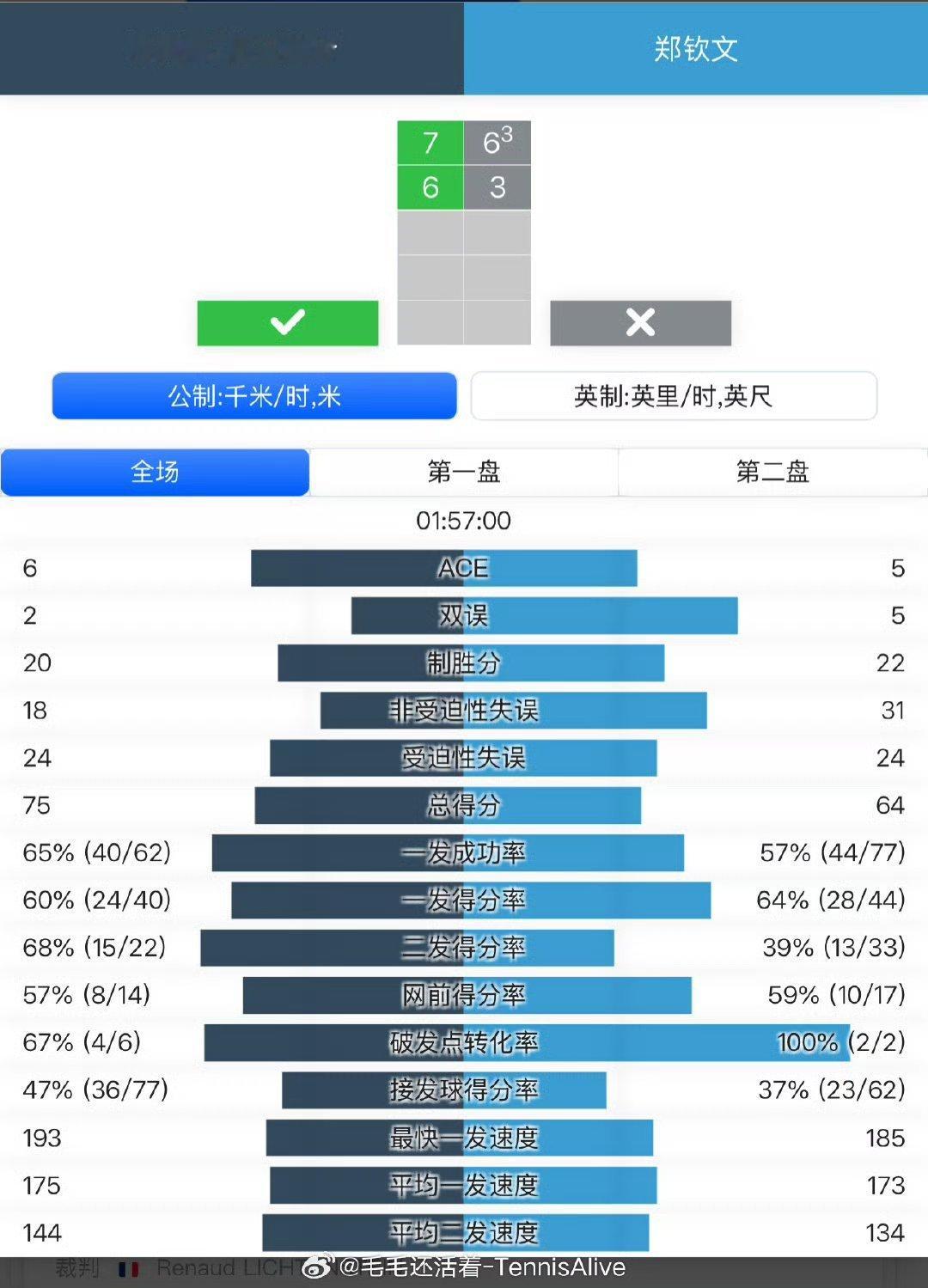 郑钦文vs萨巴伦卡虎头蛇尾，力气小了点，0:2状态稍差本来开局不错4:2破发领先