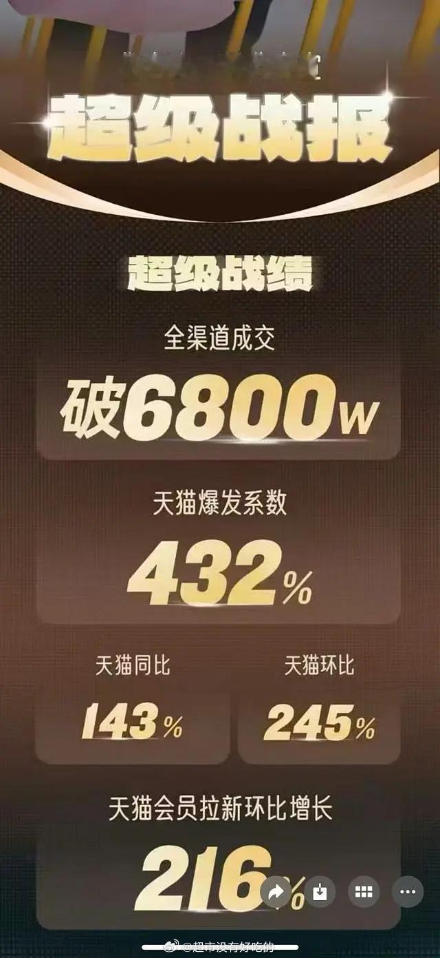 冠军第二次为丁禹兮发官方战报🎉成交额6800+W！第一次战报首日14h成交额2