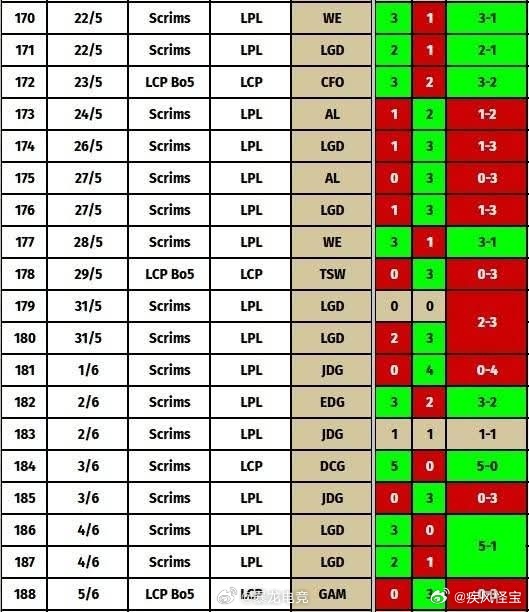 这下BLG要虐泉表演WE了WE训练赛输给越南队2026LPL第二赛段