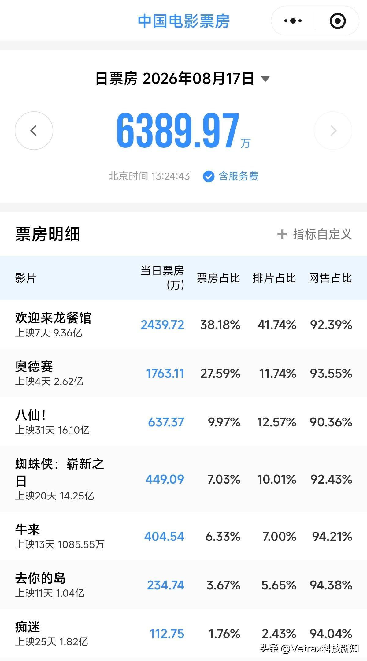 《牛来》就这么顺水推舟的破了千万票房……

牛来票房电影牛来 ​​​