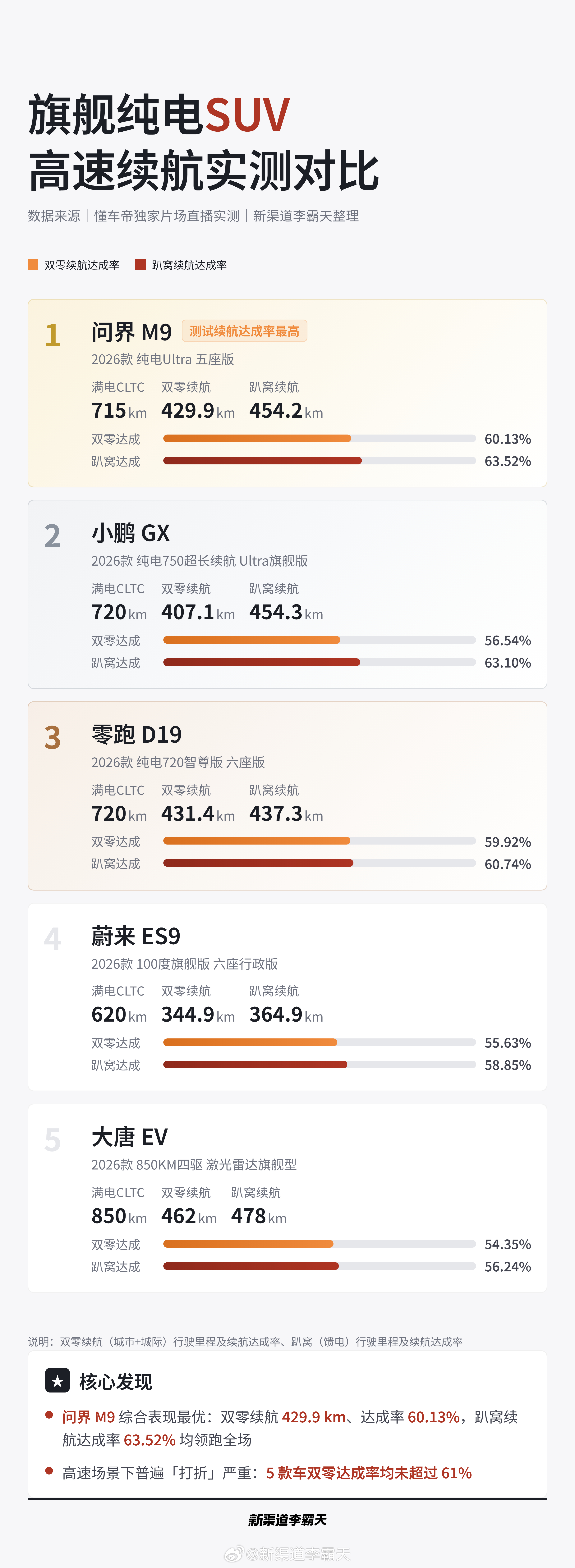 旗舰纯电SUV高速续航测试，问界M9、小鹏GX、零跑D19包揽前三名~今天懂车帝