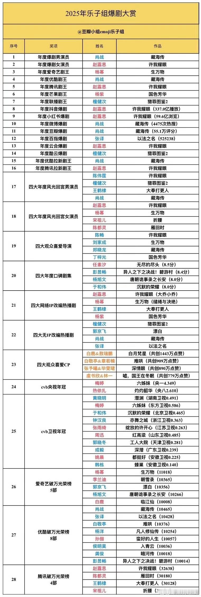 2025年豆瓣爆剧2025爆剧大赏🈶来看看你看过几部