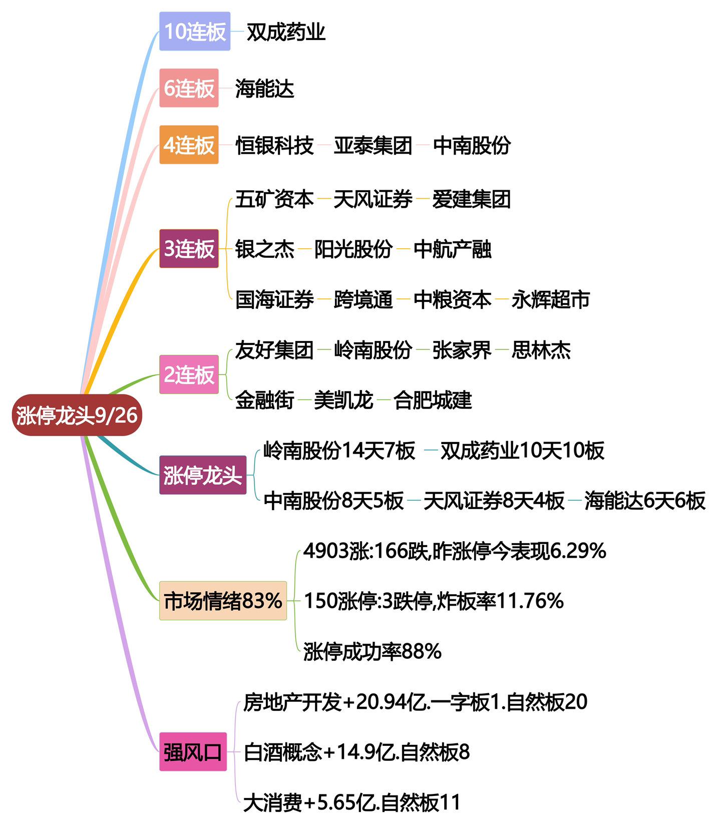 收复3000点！9月26日涨停龙头复盘！