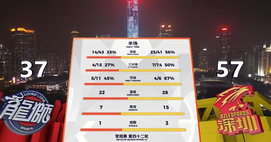 深圳和广州这边看来没啥悬念了~~深圳队领先20分进入下半场。广州男篮vs深圳男篮