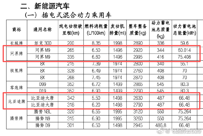 上次发这张图，是说今年大SUV电池都好大于是评论区网友提出一个有趣的话题好像比亚