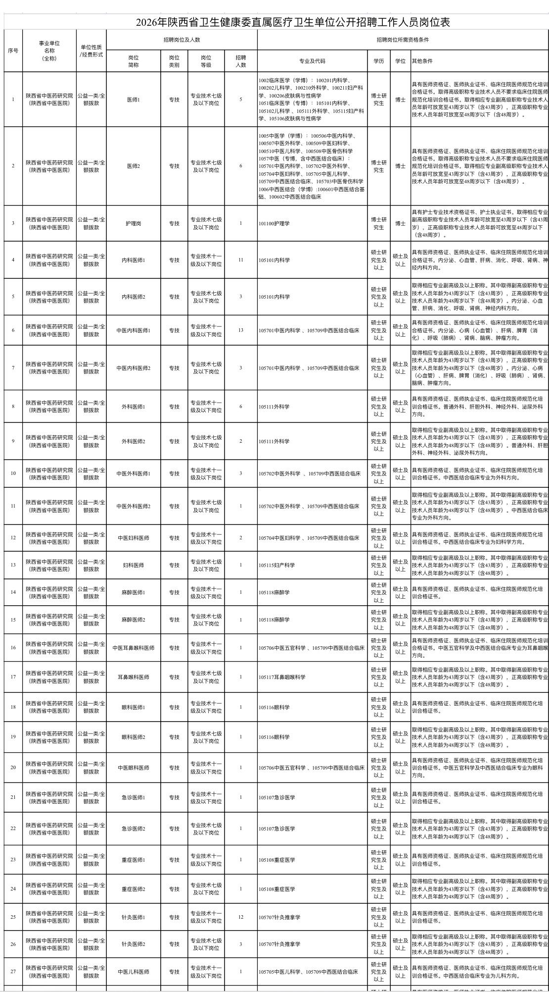 👶西北妇女儿童医院招47人！编制内，博士硕士速来！🎓

西安的医学生们看过来