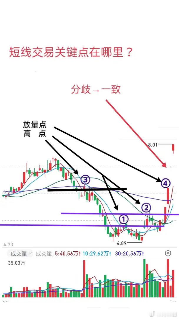 短线交易核心：看懂量能爆发与阶段高点，少走大半弯路做短线，有两个核心要素绕不开：