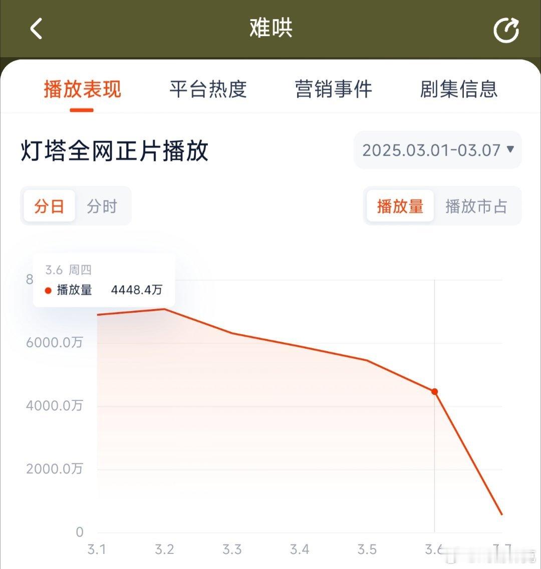 难哄昨日灯塔4448万，推测云合3000万上下。 ​​​