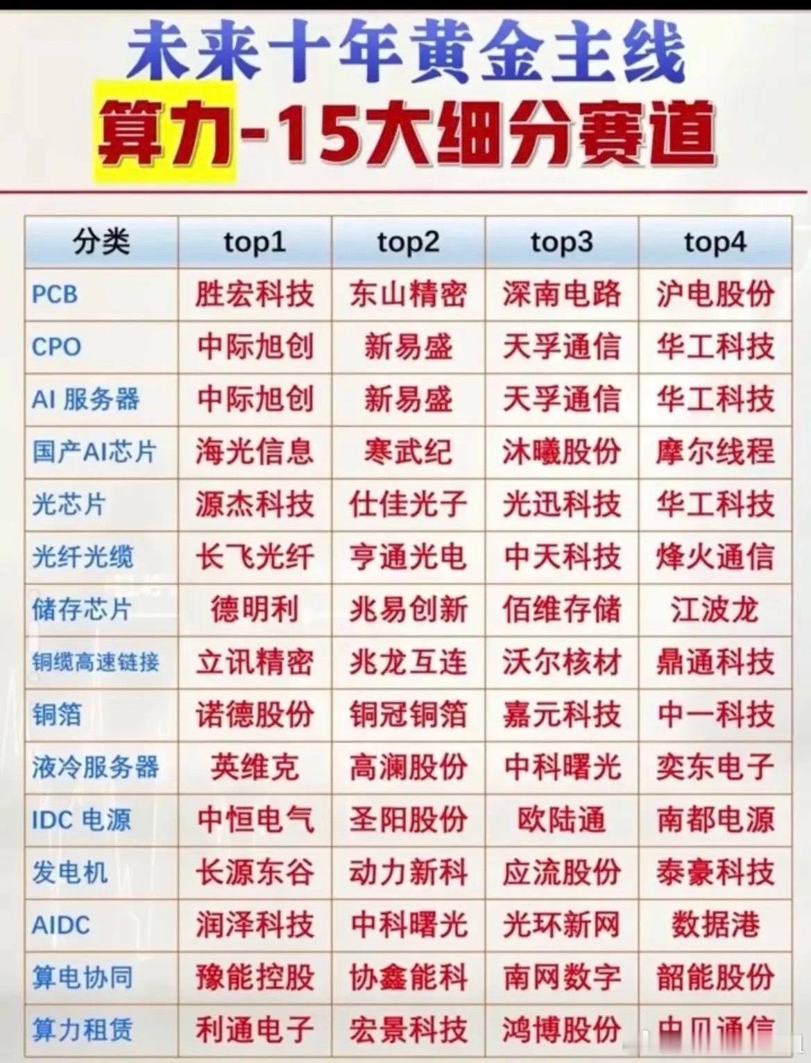 未来十年黄金主线！算力15大赛道核心标的，一文讲透！  现在市场里什么题材最有持