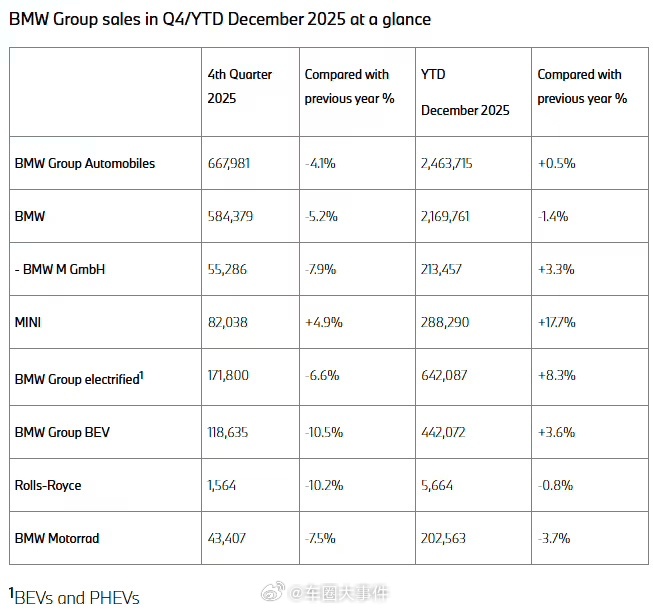 宝马集团2025年度交付2463715辆 宝马集团1月9日公布，2025年向客户