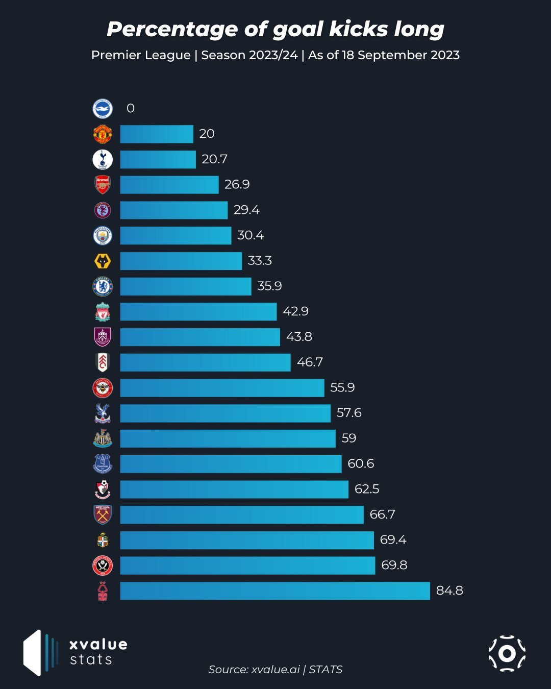 本赛季英超所有球队里，只有布莱顿开球门球的距离没有超过25米（长传），这是一支球