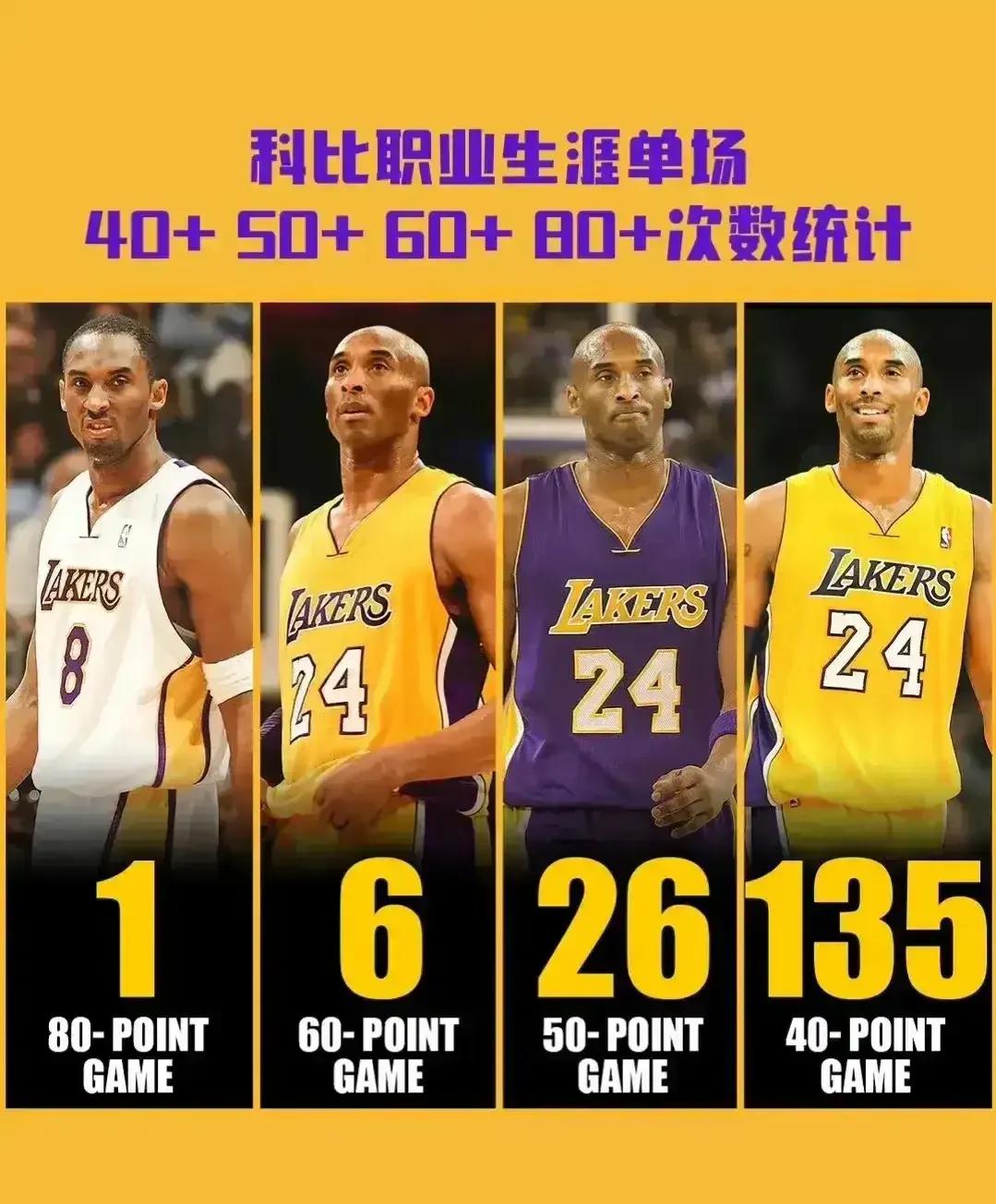 #一句话形容夏日生活#美媒：科比是NBA历史上最强的得分手！

科比生涯得分纪录